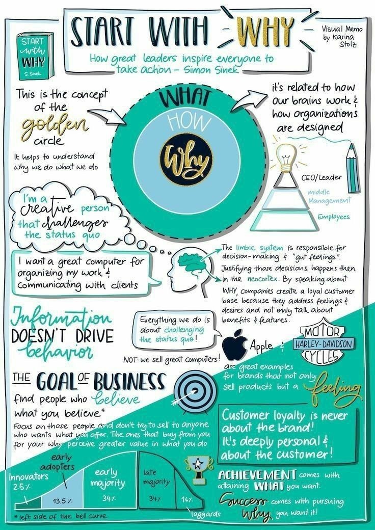 Recently I facilitated an ICT Leadership course, and we started with Simon Sinek's Golden Circle theory. This might be the most important step for leadership development and personal growth and development. #LeadershipMatters #education (image from Audrey McGuckin)