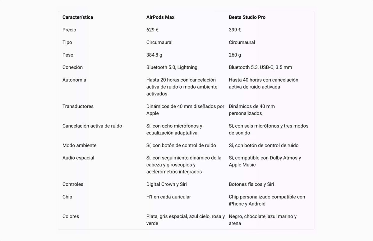 ¿Qué os parecen los nuevos #BeatsStudioPro? 🎧 

Los hemos comparado con los #AirPodsMax y los Beats ganan en varios aspectos. ¿Estáis de acuerdo?