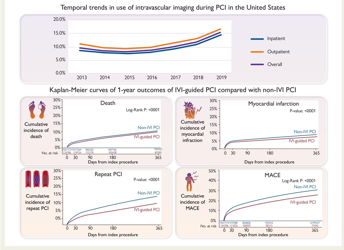 Intravascular imaging guidance for percutaneous coronary intervention associated with improved outcomes, though use in US remains infrequent. @rfazel_ @rwyeh @djc795 @SVRaoMD @EricSecemskyMD et al in @ehj_ed: academic.oup.com/eurheartj/adva… @BidmcCvi