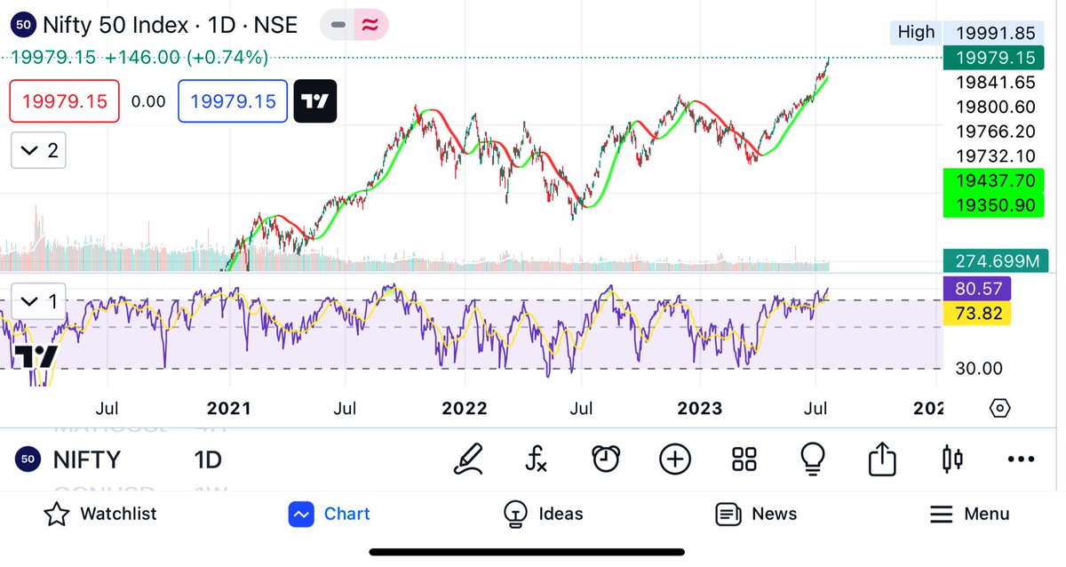 GSM_84's tweet photo. @Trader_Jibon I was just looking at the same thing last night and I think it might reverse but not until the liquidity at a higher price gets taken, the one really to watch for is the NIFTY 50 which just created a new ATH, the moment this shows signs of weakness it’s more a big sign for S&amp;P500 https://t.co/ITvpaQzeoL