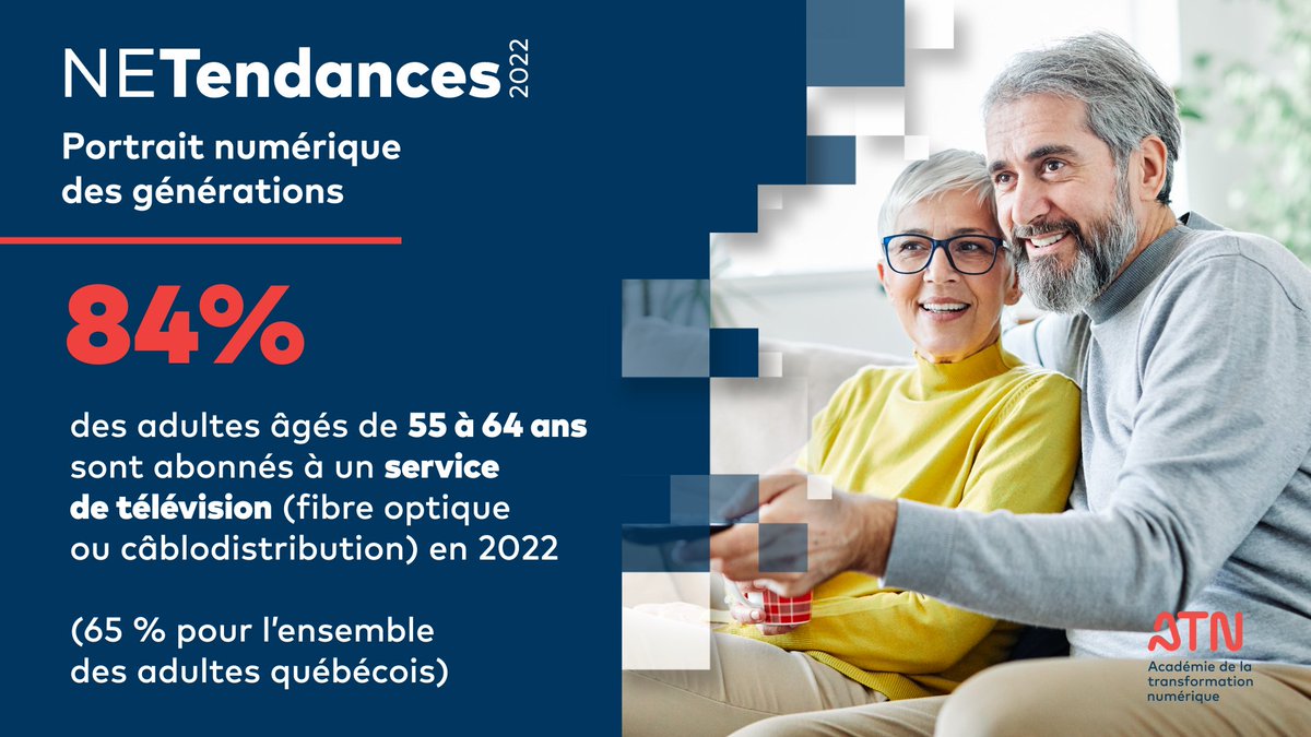 #NETendances 📺 En 2022, 84% des adultes âgés de 55-64 ans sont abonnés à un service de télévision comparativement à 65% pour l'ensemble des adultes québécois. 👉 Téléchargez les 5⃣ fiches par groupe d'âges: transformation-numerique.ulaval.ca/enquetes-et-me…