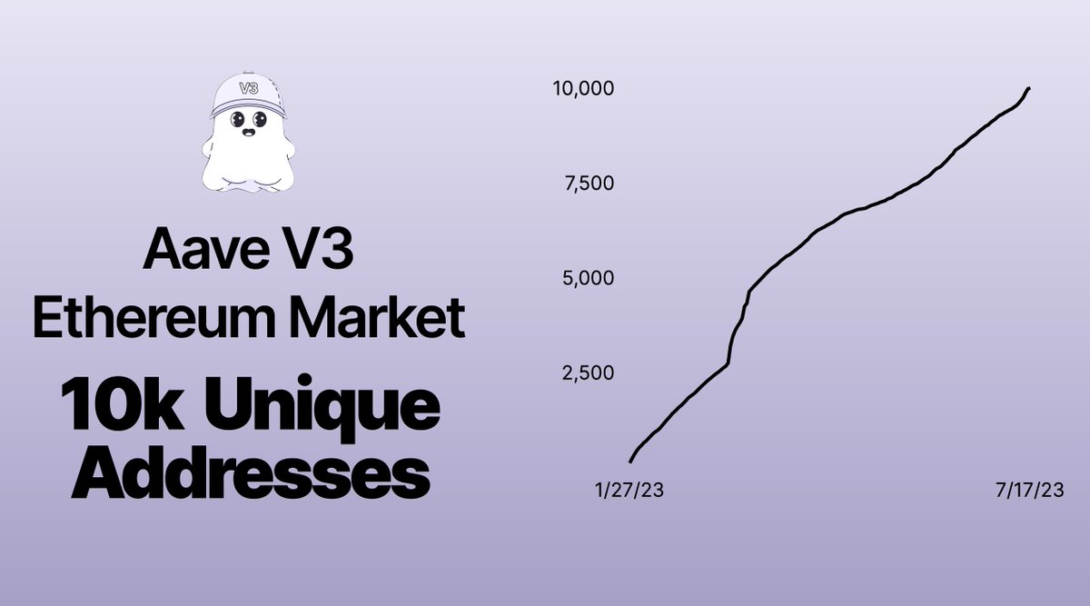 The Aave V3 Ethereum Market recently reached a notable milestone, as it  welcomed 10,000 unique addresses in just under six months.