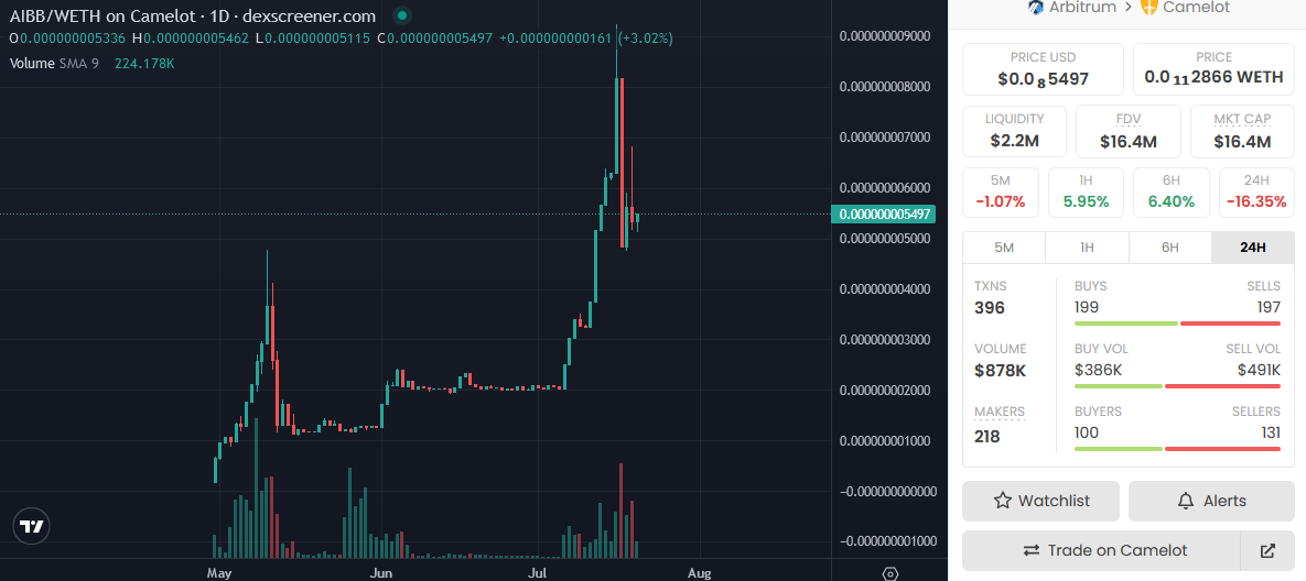 AltCryptoGems's tweet photo. Heard $AIBB - BullBear AI will be listing on a high tier Exchange soonish🔥. Their AIGAME game is also planned to release within a month. Big moves ahead🐂! @bullbear_ai

📊Chart:
https://t.co/eHadEH91Kb https://t.co/S6cdozmCIP
