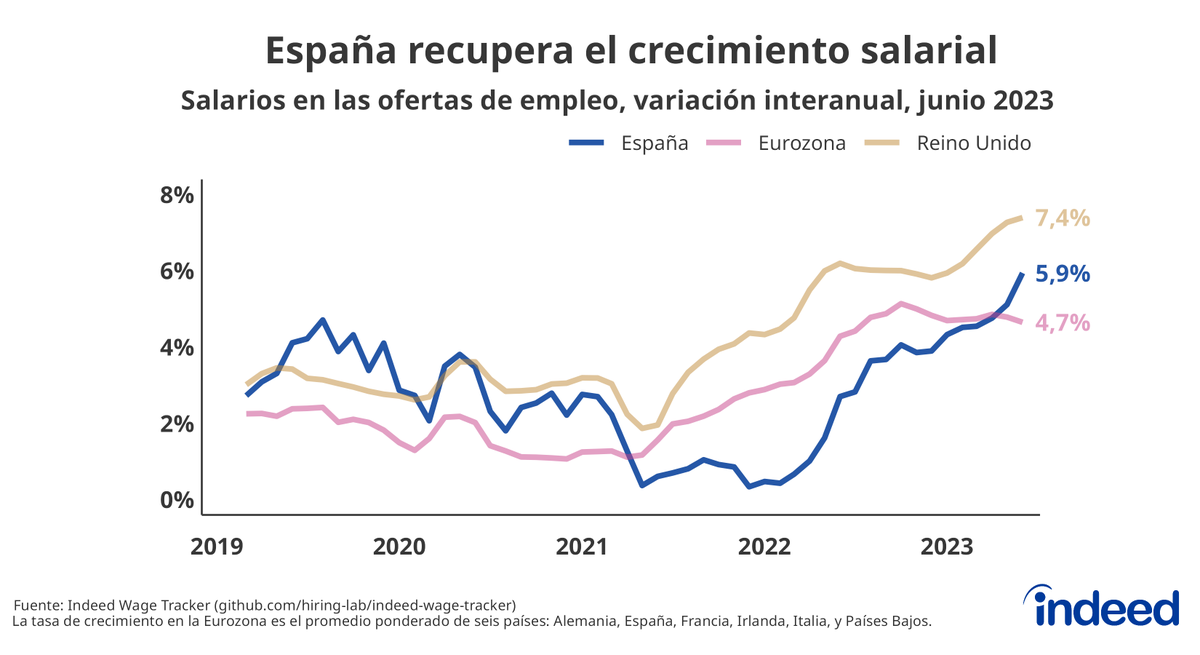 PawelAdrjan's tweet photo. Suelo tuitear en inglés, pero a petición popular… aquí va un hilo sobre el crecimiento salarial en España y Europa, en español 📈

Empezando por el Indeed Wage Tracker, la herramienta que mide los salarios en las ofertas de empleo en tiempo real

🧵 https://t.co/JkihNSs46V