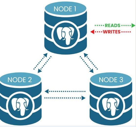 pgEdgeInc's tweet image. New multi-master Distributed PostgreSQL from pgEdge with configurable conflict resolution. Moves your data closer to the network edge for 2-3x (or more) faster page load speeds. See LIVE DEMO at hubs.la/Q01Xrl0v0

#pgedge #postgresql #postgresprofessional