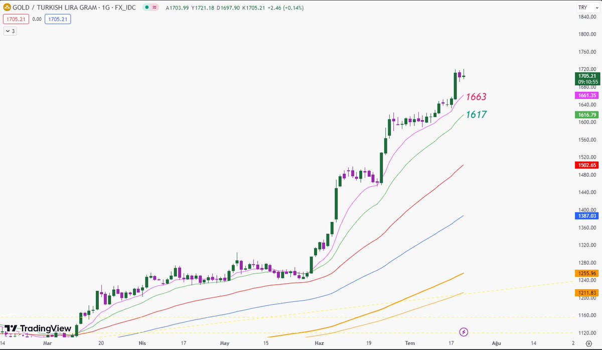 #xautryg #gramaltın

Gram altında yön yukarı. Haftalardır süren trendi takip etmekteyiz. 1663 ve 1617 güncel ortalama destekleridir