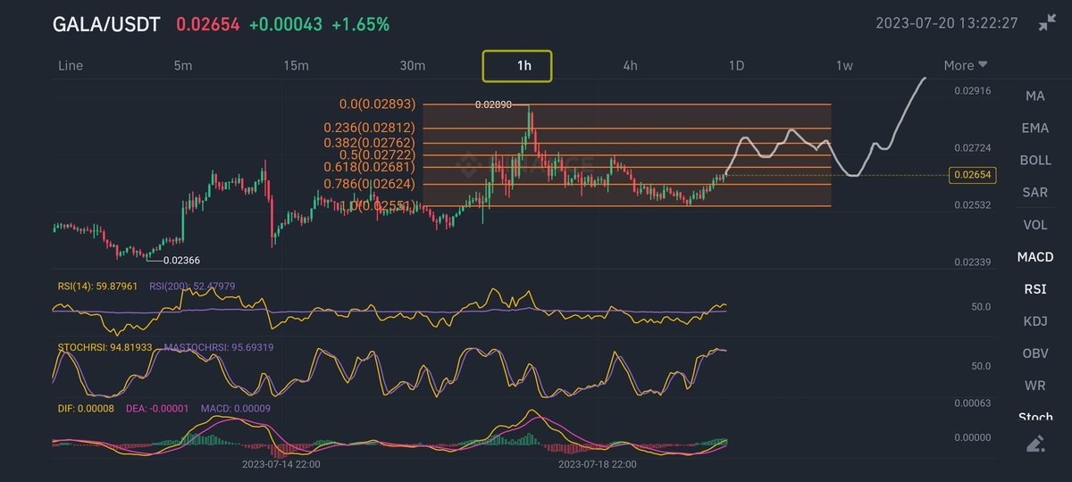 cyberspace2140's tweet photo. #GALA #GALAUSDT NEXT MOVE πππ¨ Potential PriceAction Scenario for 1H up to 1d timeframe. Nothing is guaranteed. Use risk management. NFA #Trading #GalaGames #GalaMusic #Altcoin #Crypto #Cryptocurrency #CryptocurrencyMarket https://t.co/wCjATluwET