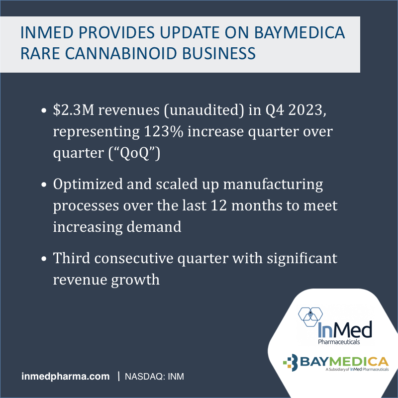 inmedpharma's tweet photo. InMed today provided a commercial and manufacturing update on its subsidiary @BayMedica a leading supplier of #bioidentical rare #cannabinoids to the Health and Wellness market.

Read news: https://t.co/fvKL0PmzZV

$INM #cannabinoidsupplier https://t.co/ysW1ZVw0MV