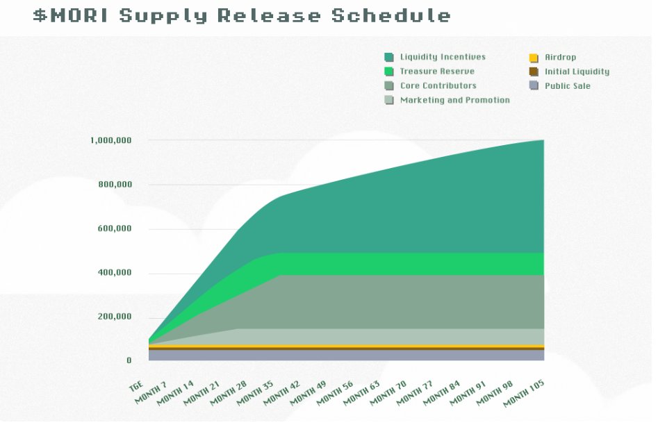 pesquisabb's tweet photo. 13/ 4⃣ Tokenomics $MORI
Total supply - 1.000.000
Recentemente a equipe informou o lançamento de seu token $MORI aqui: https://t.co/hp2Y4xvyz3 , mas quais são as utilidades?
- governança
- participação nas taxas (#realyield)
- reforço de rendimento (#yieldbooster) https://t.co/wY8RUtutUa