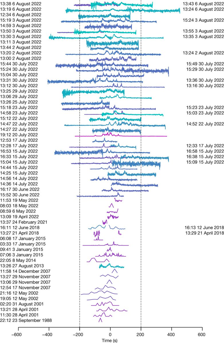 Daniel Pomarède (@danielpomarede) on Twitter photo A long-period radio transient active for three decades, by Natasha Hurley-Walker <a href="/ColourfulCosmos/">Dr Natasha Hurley-Walker</a> and co-authors: nature.com/articles/s4158…
Check out the News & Views by Victoria M. Kaspi highlighting the remarkable foresight of scientists in bygone years: nature.com/articles/d4158… A long-period radio transient active for three decades, by Natasha Hurley-Walker <a href="/ColourfulCosmos/">Dr Natasha Hurley-Walker</a> and co-authors: nature.com/articles/s4158…
Check out the News & Views by Victoria M. Kaspi highlighting the remarkable foresight of scientists in bygone years: nature.com/articles/d4158…