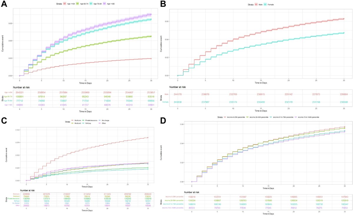 Using US national data from 2020, among survivors of an index COVID-19 hospitalization, CV causes of readmissions were frequent, most often due to HF or MI, & remain a significant source of mortality, morbidity & resource utilization #CJCOpen 👉 cjcopen.ca/article/S2589-…