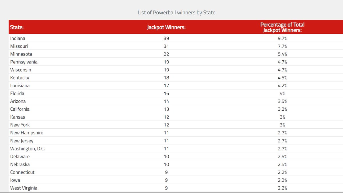 People keep saying Powerball winners are always from California. Indiana has had the most winners. For Mega Millions, it's New York. https://t.co/d5JiZrmD3B