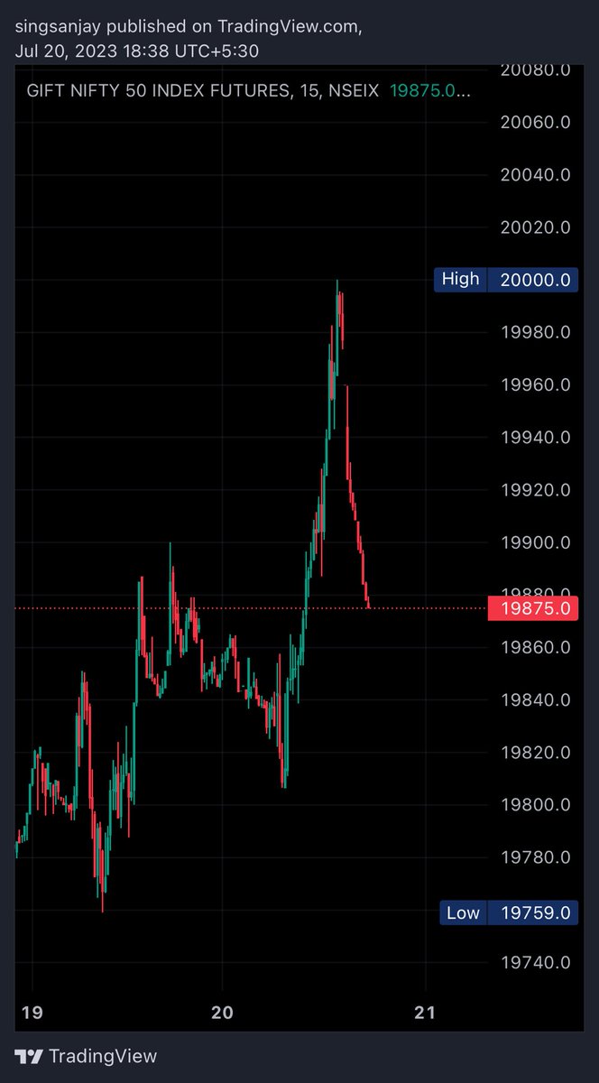 sweetthoughts70's tweet photo. Lagta hai 20000# par bears# ki #nazzar lag gayi 😭😭😭😭😭
#nifty #banknifty https://t.co/Rg2DpsIUVv