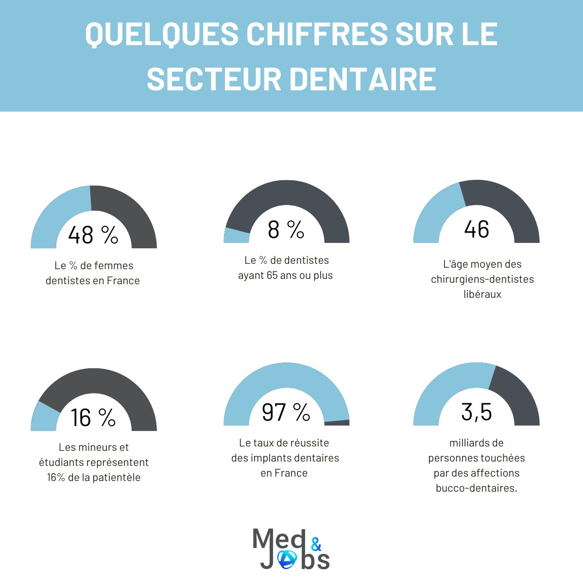 MedandJobs's tweet photo. 💡 Voici quelques chiffres à retenir sur le secteur dentaire :

#dentaire #chiffres #chirurgiens https://t.co/CJSGtdXZ4D