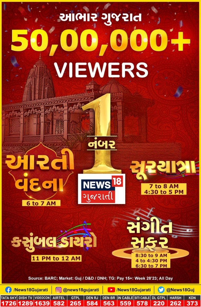 aavnirav's tweet photo. Thank you Gujarat once again.
5 Millions Viewers Crossed ✨
Keep watching @News18Guj
💫✨🎊🎉🎉 @aavnirav @wildraj @rainarajesh @18RahulJoshi @avikaul @News18Guj  @Pravin_News18 @Prakashnews18 https://t.co/Dxol5hxAOg