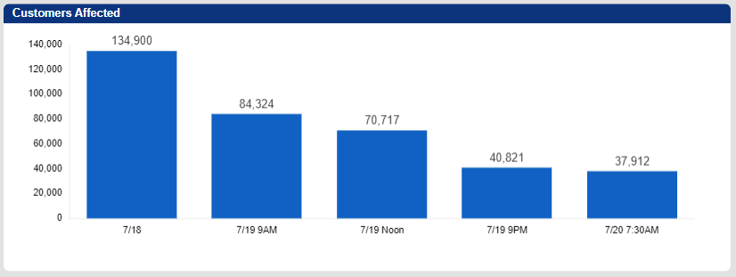 MLGW's tweet photo. MLGW crews are making progress restoring power to all customers affected by a rush hour thunderstorm Tuesday evening. Customers can check for outage updates with a My Account, by calling 544-6500 or checking here: https://t.co/8fhFoWdGWs. #MLGW #MLGWNews #ServingYouIsWhatWeDo https://t.co/5wyN9y8qd6