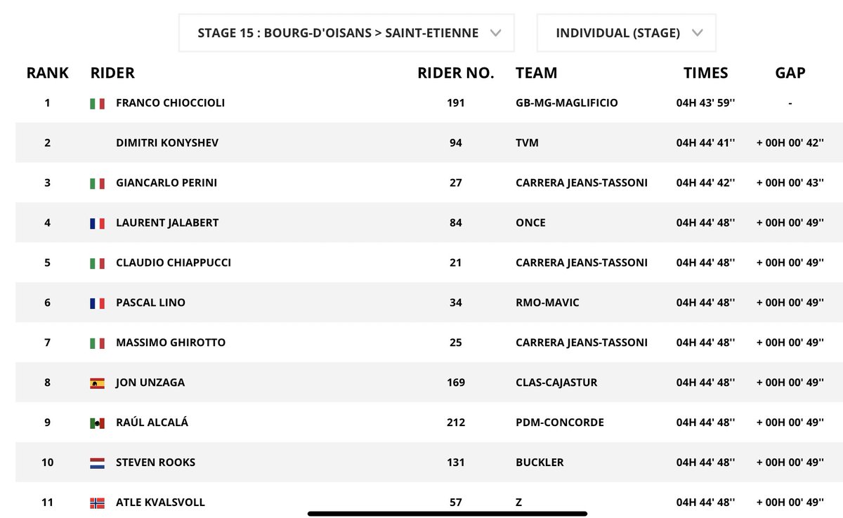 Det var den gangen(1992) det ikke var tema å stå av <a href="/LeTour/">Tour de France™</a> ved fødsel. Espen ble født på morrakvisten 20/7 og på taktikkmøtet ville de andre på laget at han skulle bli oppkalt etter etappevinneren. Det ble heldigvis ikke slik….Gratulerer med dagen Espen 🎉