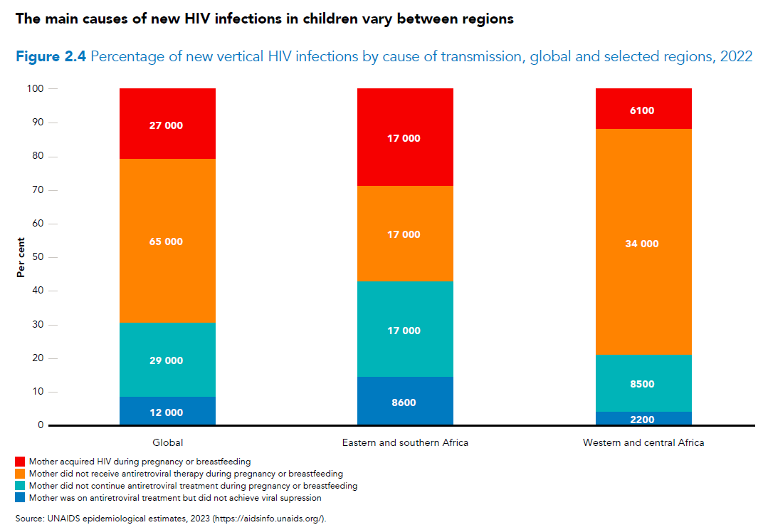 Since peaking in the early 2000s, new HIV infections in children (0-14 yrs) have fallen but that decline has almost stalled in recent years.

@UNAIDS #AIDSUpdate2023 report (thepath.unaids.org) reveals several main causes of new #HIV infections in children.

#EndAIDS2030