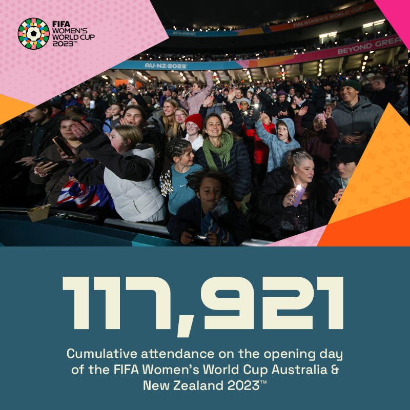 FIFAcom's tweet photo. A record-breaking start to the biggest-ever @FIFAWWC 🤩

117,921 fans were in the stands to enjoy the opening two matches of the tournament!
