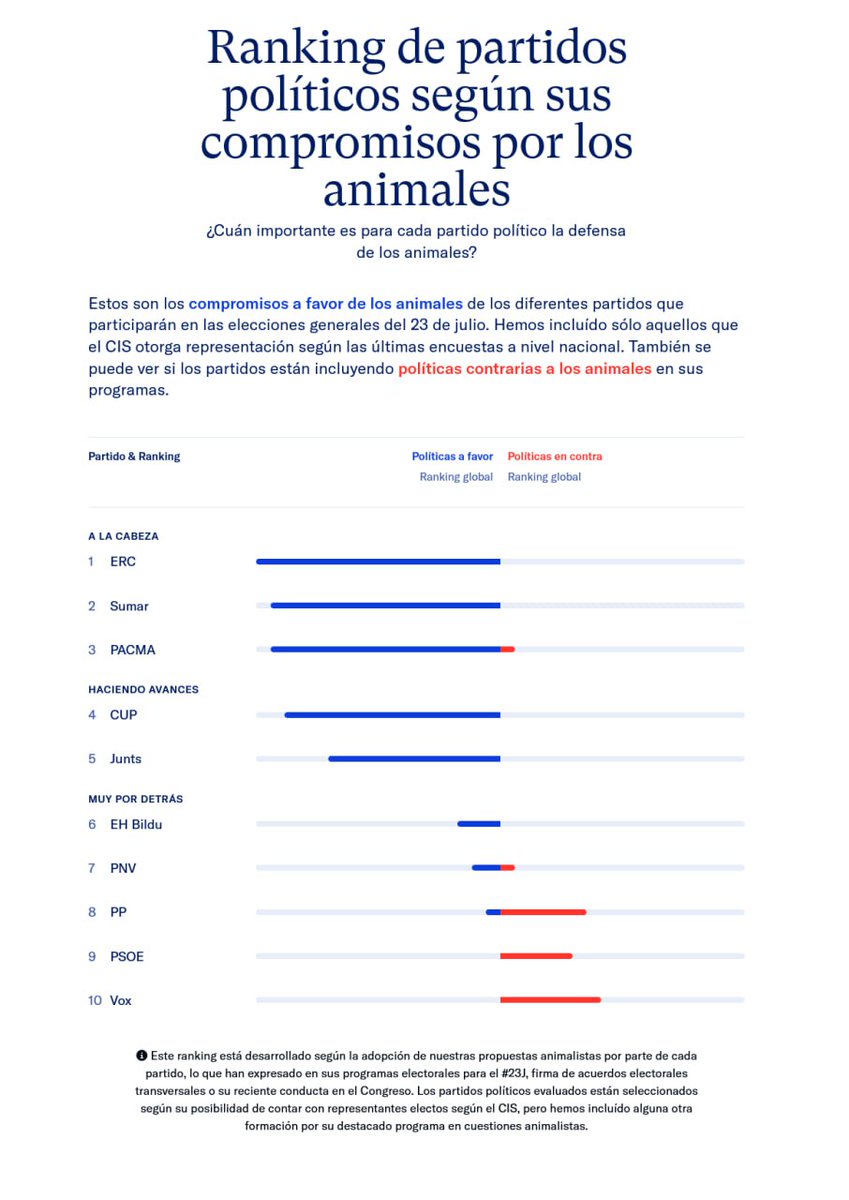 🟢 ATENCIÓN: Así queda finalmente el ranking definitivo tras reunirnos con las formaciones a las que el CIS otorga representación.  

A la cabeza: 

1⃣<a href="/Esquerra_ERC/">Esquerra Republicana</a>
2⃣<a href="/sumar/">Sumar</a>
3⃣<a href="/PartidoPACMA/">PACMA</a>

Haciendo avances: 

4⃣<a href="/cupnacional/">CUP Països Catalans</a> 
5⃣<a href="/JuntsXCat/">Junts per Catalunya🎗</a> 

🗳️+ info: agendanimal23j.org