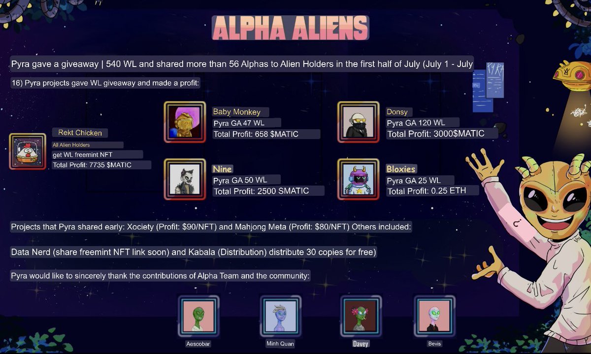 HungXL2906's tweet photo. 🚀 Incredible profit update for Pyra to Pyra Aliens holders! 👽💰 Witnessing the massive success, it's crystal clear why I'm hosting the Pyra Aliens NFT giveaway! Don't miss out on this opportunity! #CryptoGains #NFTGiveaway #PyraAliens #ToTheMoon 🌌 https://t.co/cJ9ubbActr
