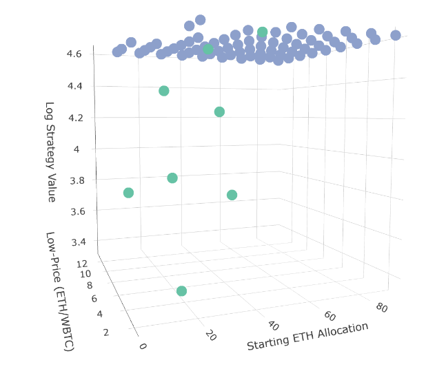 🧮➕Beating Uniswap v3➕🧮 

A (too?) technical review

shout-out to <a href="/flipsidecrypto/">Flipside 📈🤖</a> for data &amp; R Package

go make money w/ it

tl;dr - You can benchmark *Perfect* Ranges, your quant army can then forecast/model them😜

1/🧵