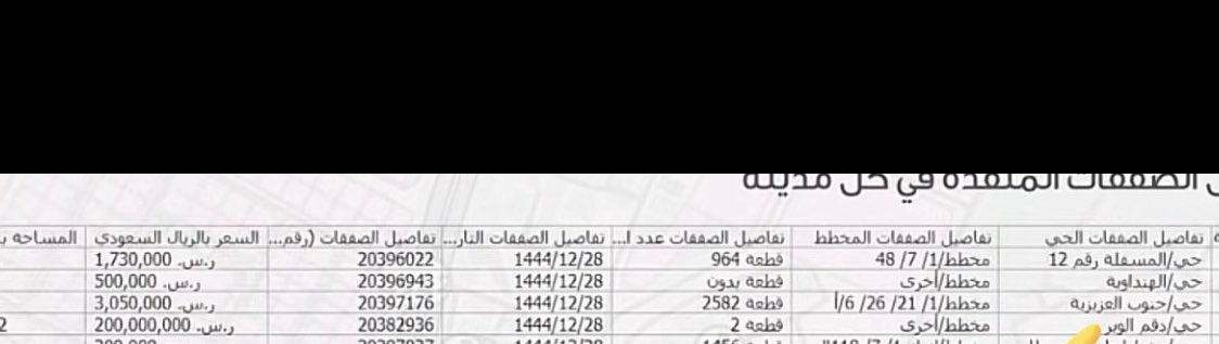 AbuTamim97's tweet photo. #_عقار_مكه

تم تنفيذ إفراغ صفقه عقاريه قبل 4 ايام

في مكه المكرمه 

بحي العزيزيه : ب200 مليون 

ارض خام بمساحه : 185.813 متر 

بسعر المتر : 1075 ريال تقريباً..

بارك الله للبائع والشاري.. https://t.co/sETaEsvzED