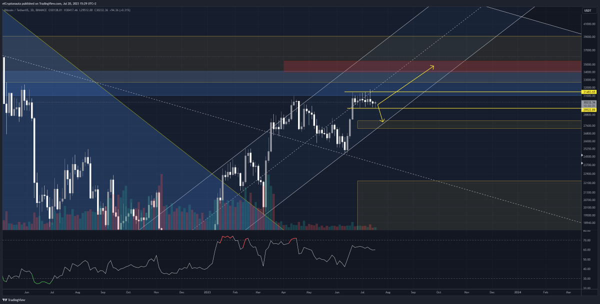 elcriptonauta's tweet image. Siguientes movimientos en BTCUSDT. 
Ahora mismo 50/50 de probabilidades aunque el movimiento actual deberí terminar en la caja roja pero el SPY está llegando a máximos y eso podría terminar con el movimiento antes de tiempo. 
Más gráficos en discord.gg/2PuxjyrwcZ