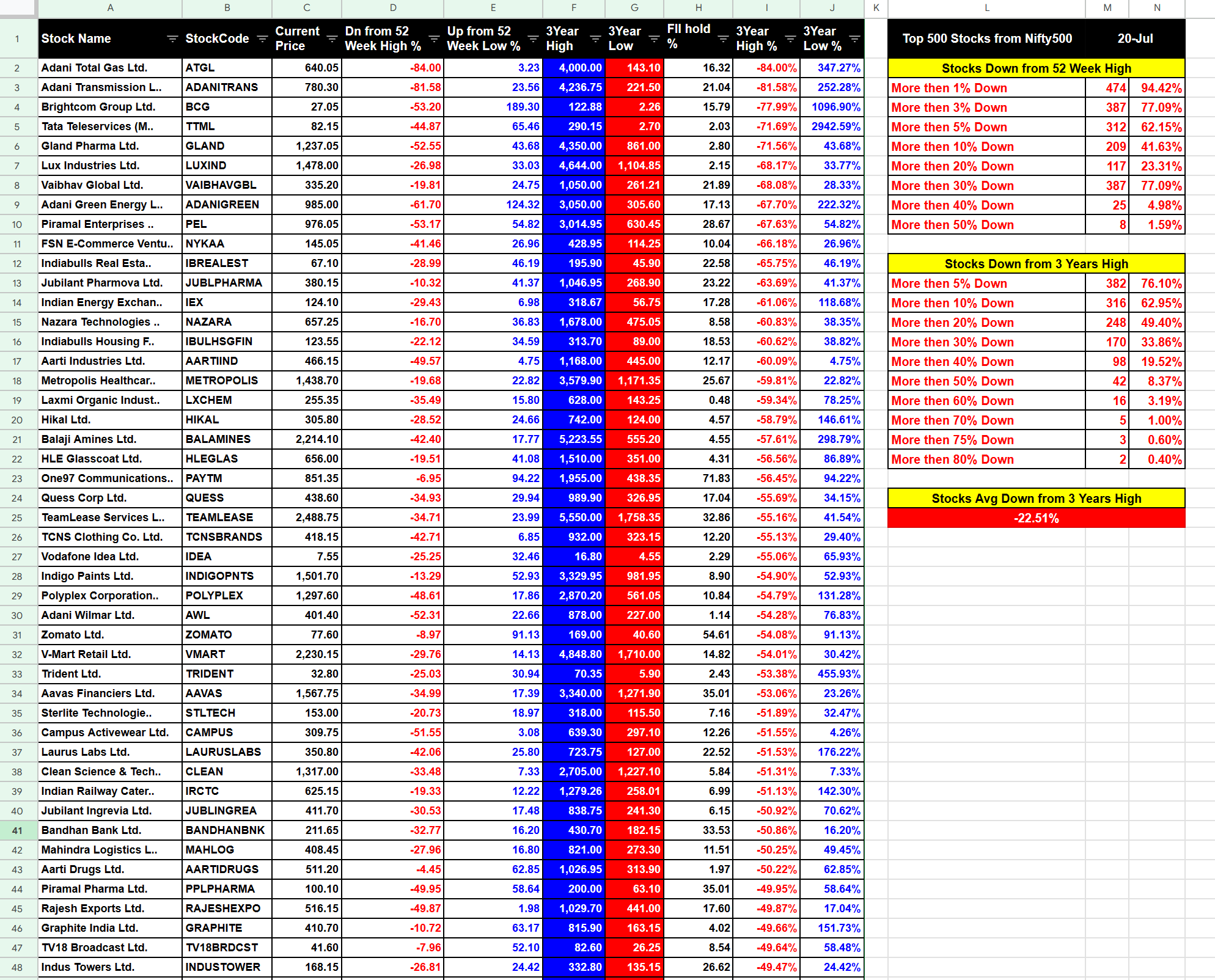 ViPiN On Twitter OMG How Are Our Top 500 Stocks Doing In This Vipin on twitter omg how are our top 500 stocks doing in this