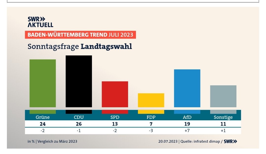Ich hätte jetzt wirklich Lust, als ostdeutscher Journalist in irgendein BaWü-Kuhkaff zu fahren und mal hineinzuhorchen, was bei den Wessis schiefgelaufen ist.