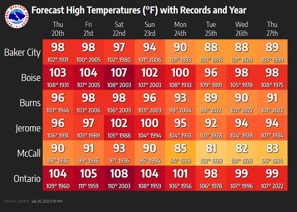 🥵Record to near record temperatures are expected over the next 5 to 6 days across SE #Oregon and SW #Idaho. 

Be sure to beat the heat: 
🌶️ Stay hydrated. 
🌶️ Limit strenuous outdoor activity. 
🌶️Check on your neighbors. 
 #idwx #orwx