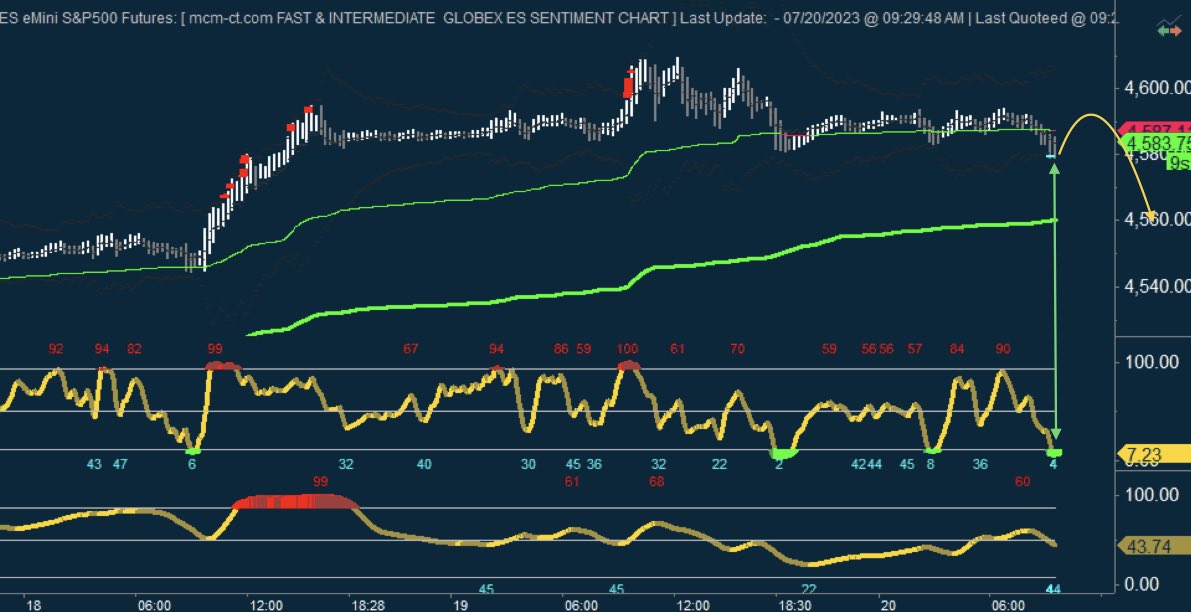 mcm_ct_usa's tweet photo. Extreme pessimism this morning on #fGSI should see a bounce that failed into supply and rolls imo
$SPX $SPY $ES_F https://t.co/iQSZMLvMYs