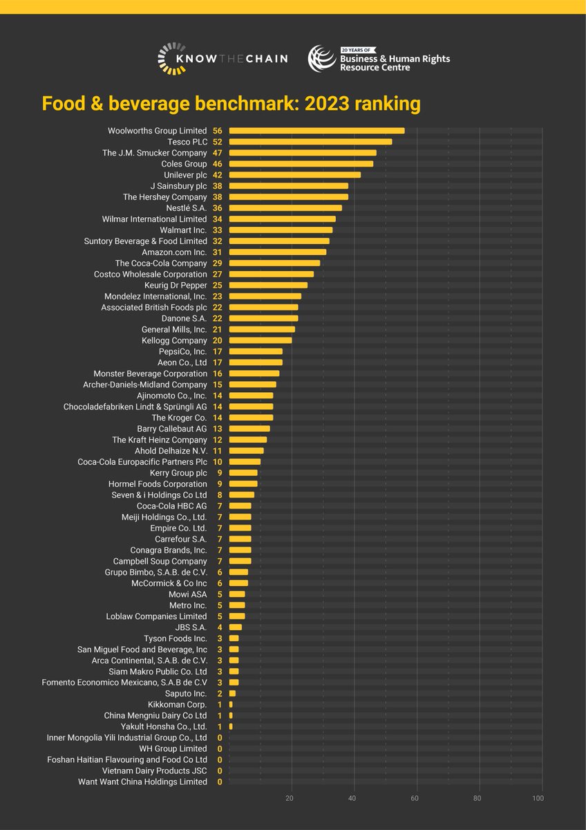 OUT NOW: KnowTheChain Food & Beverage Benchmark 2023 📊 The food system is a cornerstone of the global economy. But the sector's biggest companies are failing to protect essential workers in food supply chains from forced labour risks. Key findings... 🧵 business-humanrights.org/en/from-us/bri…