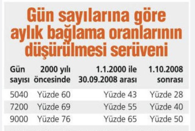 Aylık bağlanma oranları yüzünden 
Emeklilerin çektiği sıkıntılar ortada.
#AylıkBağlamaOranı99Öncesi
<a href="/isikhanvedat/">Prof. Dr. Vedat Işıkhan</a> 
<a href="/Akparti/">AK Parti</a> <a href="/MHP_Bilgi/">MHP</a> 
<a href="/herkesicinCHP/">CHP 🇹🇷</a> 
<a href="/iyiparti/">İYİ Parti</a>