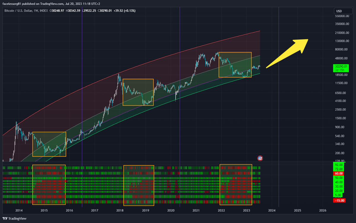 seth_fin's tweet photo. 💪📈 #Bitcoin showing strength again! 🥳🚀 Which means the bull market is here! The Indexes have been red several days while #BTC holding on the 30K levels! 35K is just a matter of time! 🎉📈 Bitcoin will move when nobody is watching and cares. Bitcoin doesn't care for anyone! 🌊 https://t.co/3hfKZA404u
