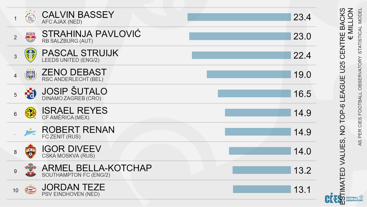 CIES_Football's tweet photo. Most expensive U25 centre backs out of top 6 European leagues 💰
1️⃣ #CalvinBassey 🇳🇬 €23.4m
2️⃣ #StrahinjaPavlovic 🇷🇸 €23.0m
3️⃣ #PascalStruijk 🇳🇱 €22.4m
As per exclusive @CIES_Football statistical model 😁 https://t.co/QNGvCjop8n