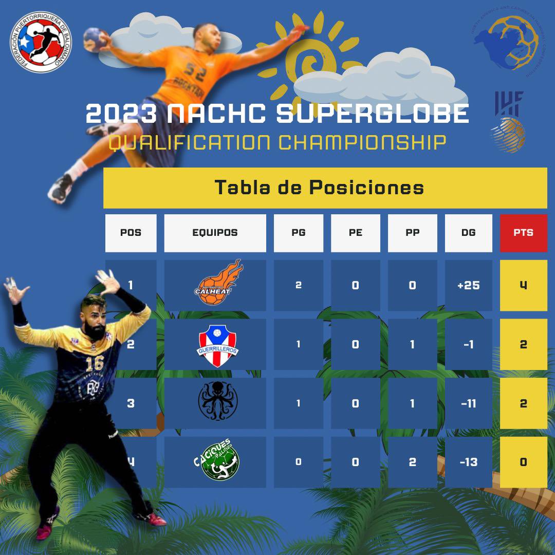 Resultados del segundo día del NACHC Clasificatorio al Super Globe. #handball #balonmano #balonmanoPUR