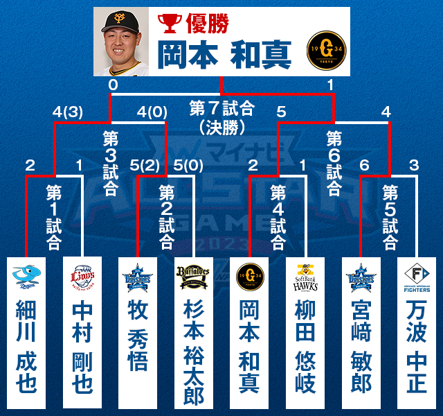 npb's tweet photo. #マイナビオールスターゲーム2023 第2戦のホームランダービーは決勝で岡本和真(G)が細川成也(D)を1本対0本で下し優勝を飾りました。一番多くホームランを打った選手に贈られる「日産EV No.1賞」は宮﨑敏郎（DB)が獲得。

https://t.co/Z6dVcQ0yiA
#NPB #オールスターゲーム #球宴 #ホームランダービー https://t.co/93xK759yaV