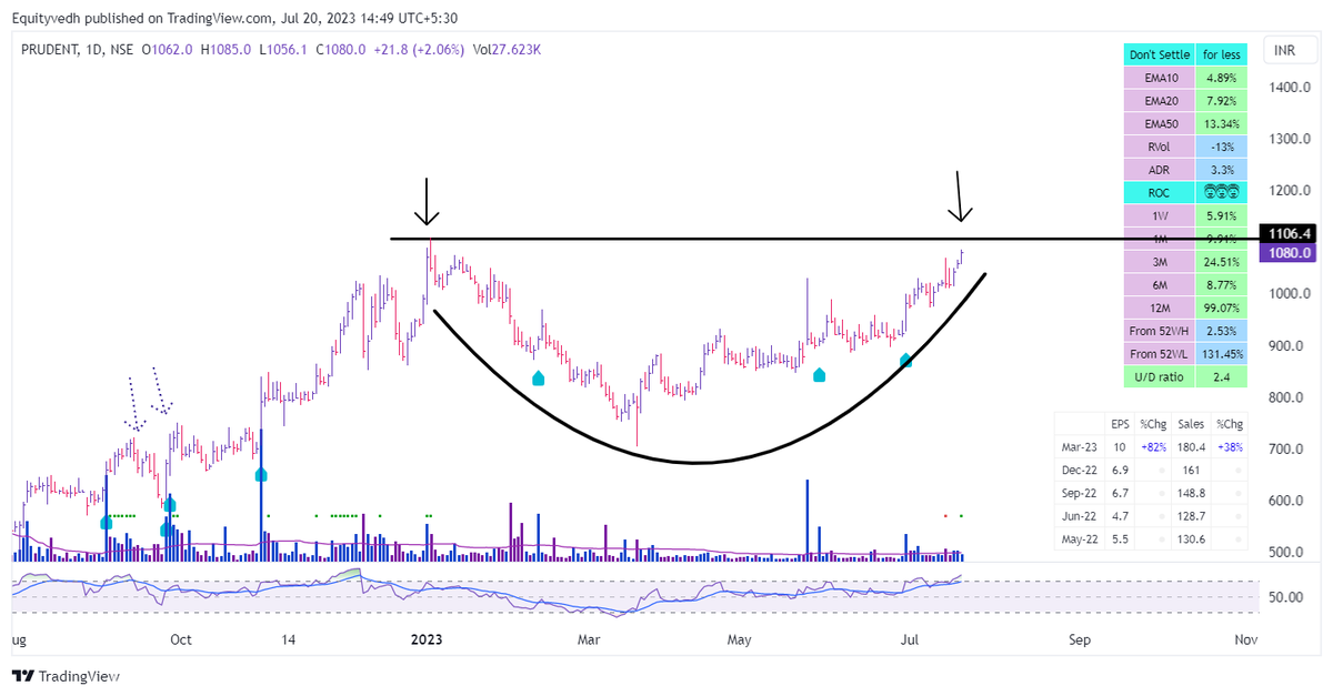 EquityVedh's tweet photo. #PRUDENT 
Rounding Bottom Breakout above 1110.
#RADARSTOCK #Stock https://t.co/xn7wHCMYWJ