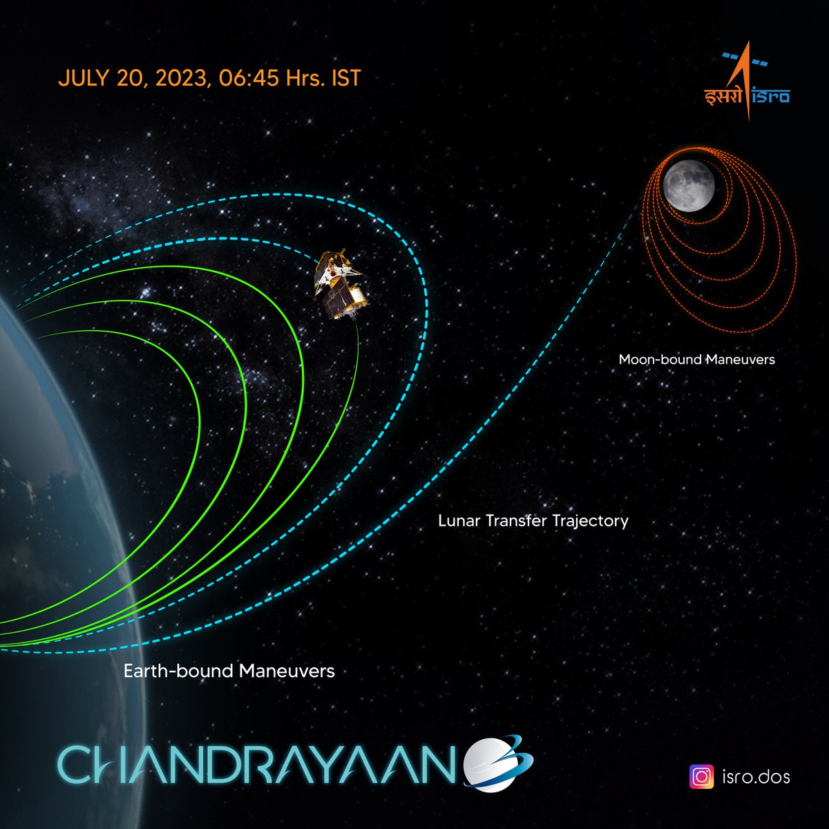 Chandrayaan-3 Mission:
🇮🇳 India celebrates #InternationalMoonDay 2023 by propelling Chandrayaan-3 🛰️ a step closer to the Moon 🌖

The fourth orbit-raising maneuver (Earth-bound perigee firing) is performed successfully from ISTRAC/ISRO, Bengaluru.

The next firing is planned for…