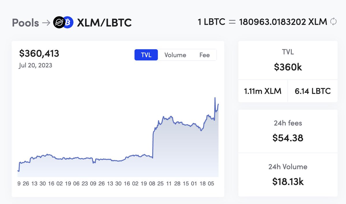 lumemeofficial's tweet image. Thanks to the Lumenswap bridge, $BTC is now on the Stellar ecosystem, allowing swift, low-fee transactions.

Moreover, Stellar's #USDC support facilitates BTC-stablecoin conversions. 

amm.lumenswap.io/swap/LBTC/USDC