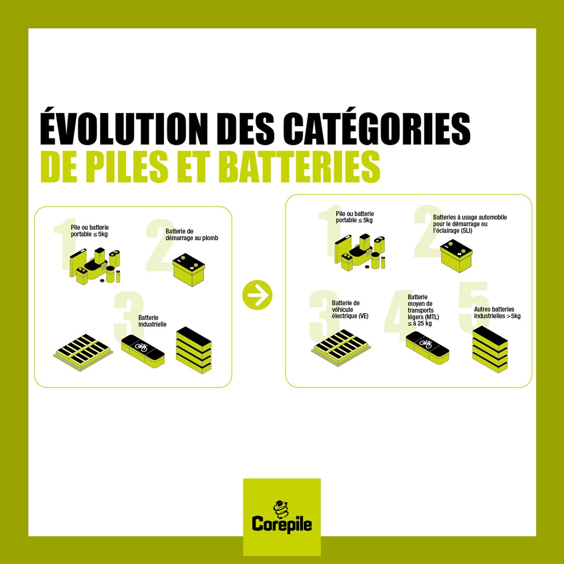 Un peu d'histoire  Je recycle mes piles