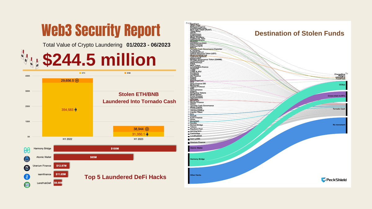 PeckShieldAlert In H1 2023, the total value of laundered, stolen crypto  funds is ~$244.5M. In particular, ~31.35K $ETH and 39K $BNB of stolen funds  were laundered via @TornadoCash -- a decrease of