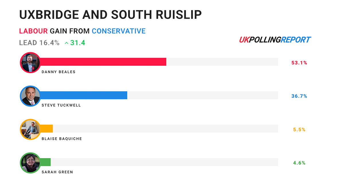 UK Polling Report on Twitter "ByElections Preview Tories Set for