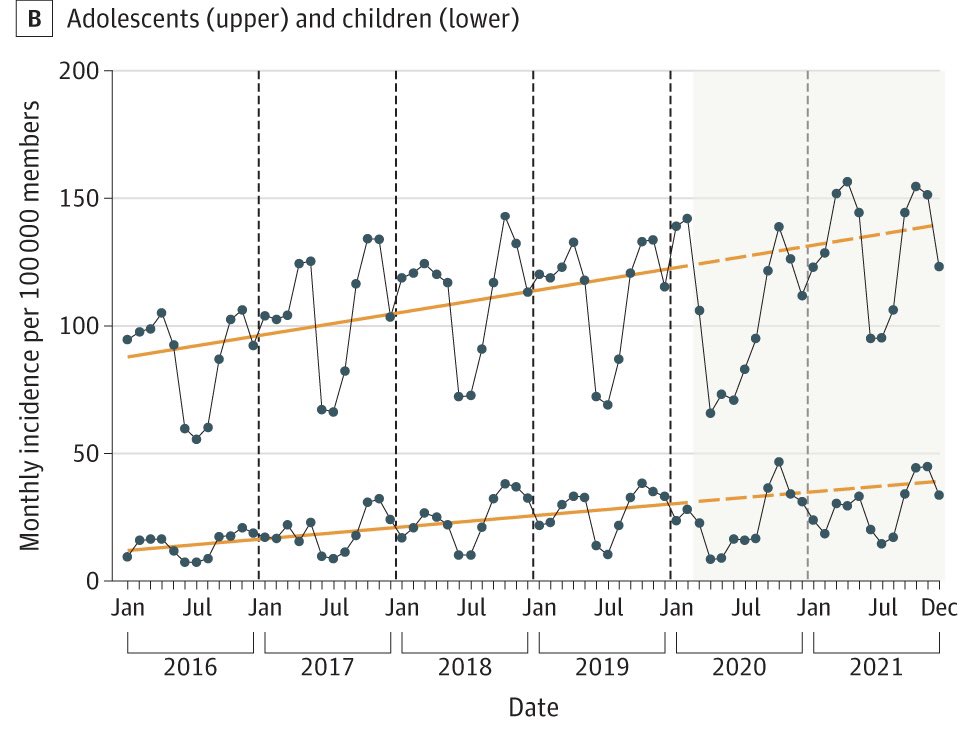 RWittenbrink's tweet photo. Diese Studie untersuchte Notaufnahmen von Kindern wegen Suizidalität (Versuche und Gedanken) vor und während der Pandemie in 🇺🇸 und kam, wenig überraschend, zu dem Ergebnis:

a) Kinder neigen während der Schulzeit häufiger zum Selbstmord
b) Schulschließungen stehen im…

#COVID19 https://t.co/j5BXvZ9mHw