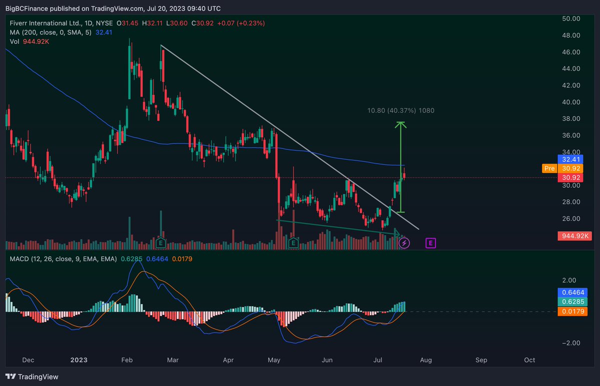 bigbcfinance's tweet image. update on #FVRR