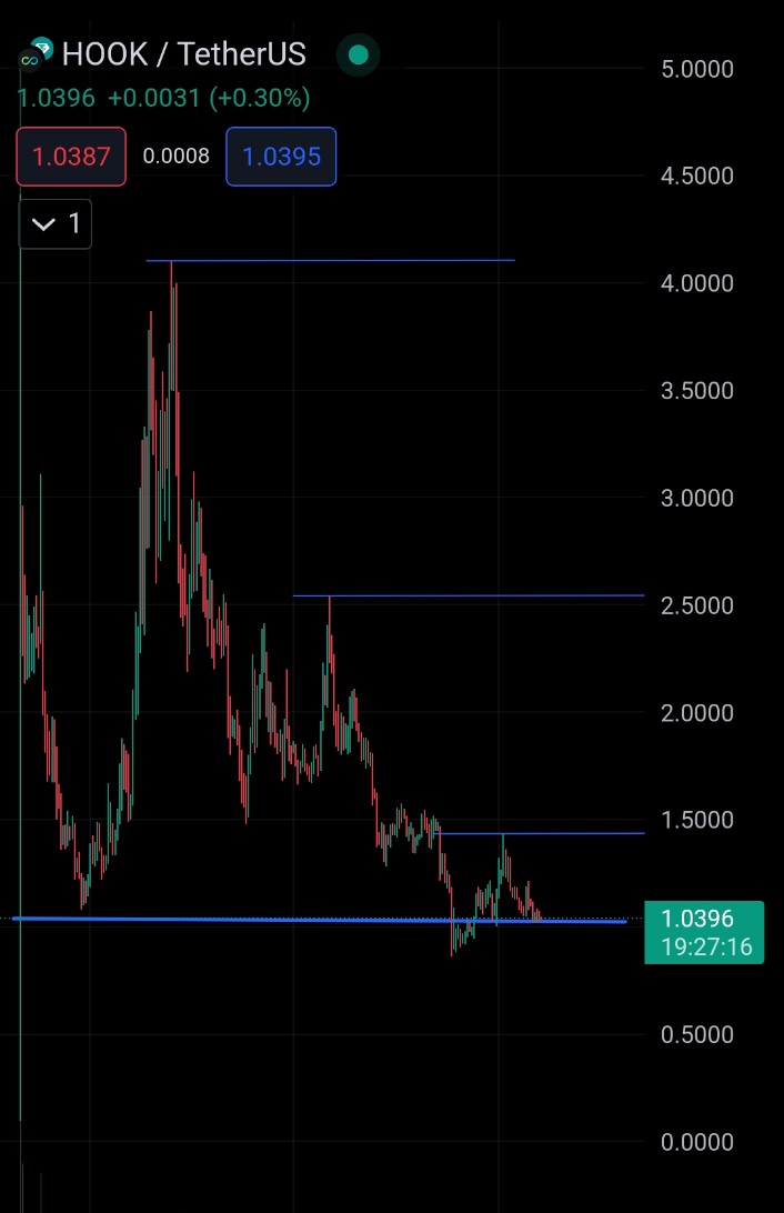 RoccobullboTTom's tweet image. $hook achieved 62% profit from my first call and missed $2

Now buy again ✍️💯

can hit $2 next bullrun 🚀🚀🚀