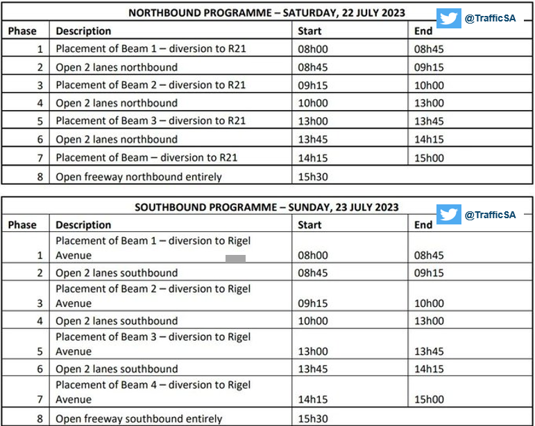 TrafficSA's tweet photo. Pretoria - #ALERT N1 Highway: WEEKEND CLOSURE between the R21 Interchange and Rigel Avenue - Northbound on Saturday - Southbound on Sunday #N1Closure https://t.co/f9P9WPVmci