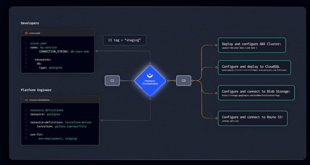 How did we decrease the number of config files a team needs to maintain and operate per deployment by 95%? It’s a love story between Score and our Platform Orchestrator💞

Dynamic Configuration Management is the key to this. It is what makes your internal developer platform truly