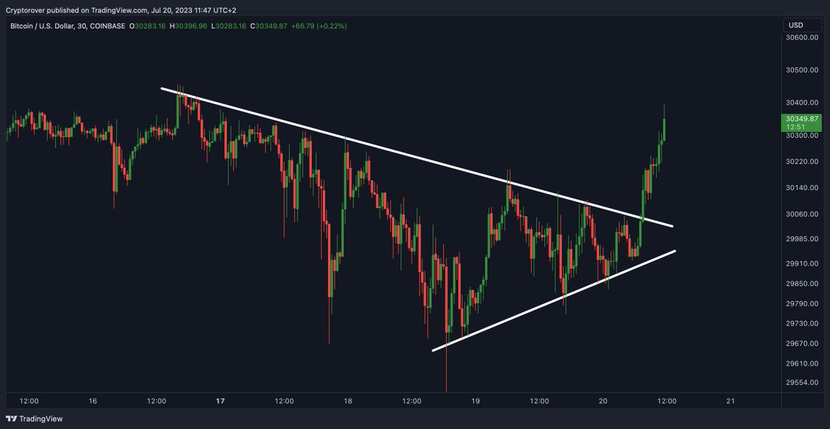 RT @rovercrc: #Bitcoin Downtrend broken, more upside to come. https://t.co/XmI8QvsJnz